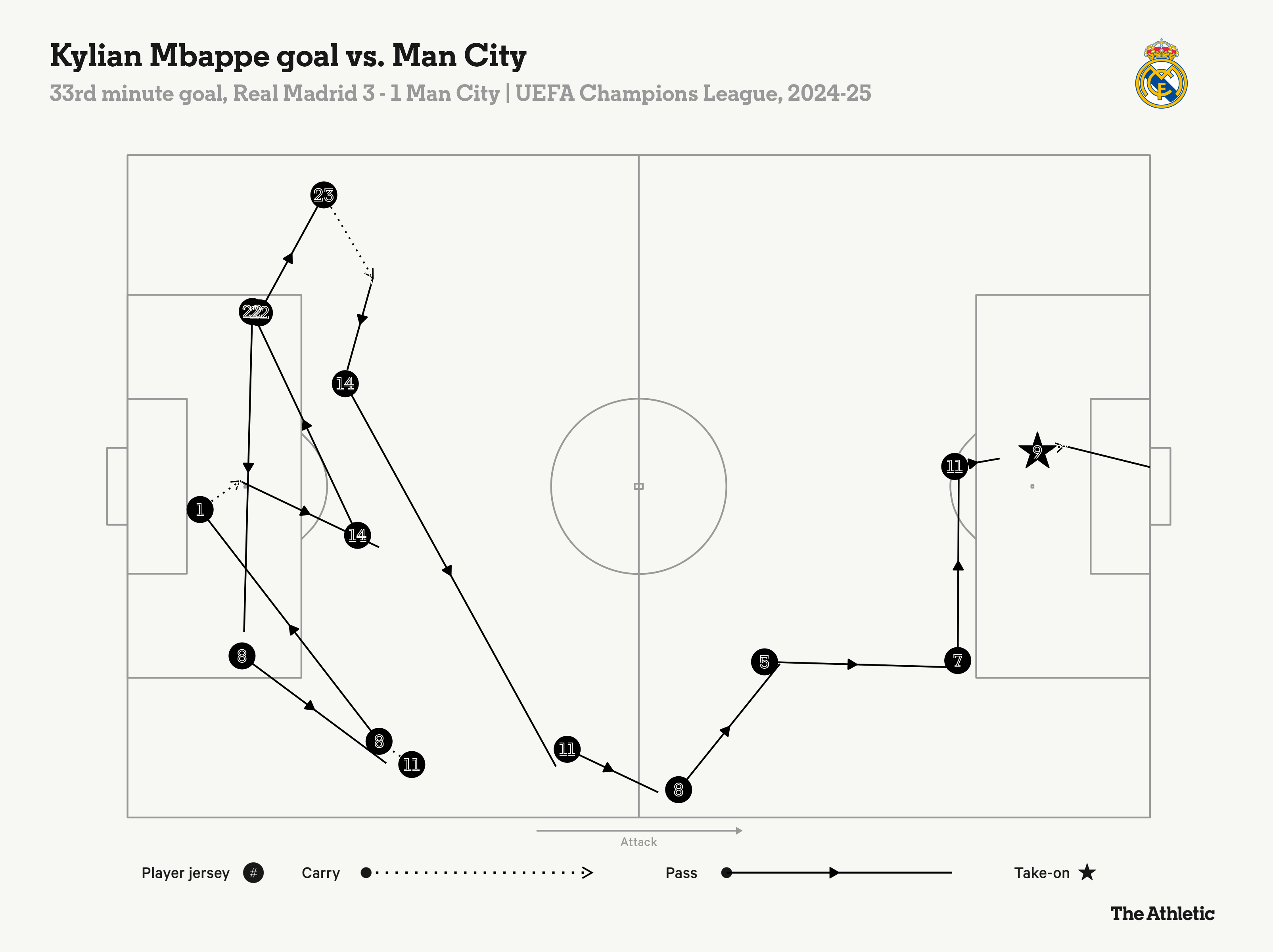 Man City & màn pressing kiểu nửa vời tại Bernabeu 16