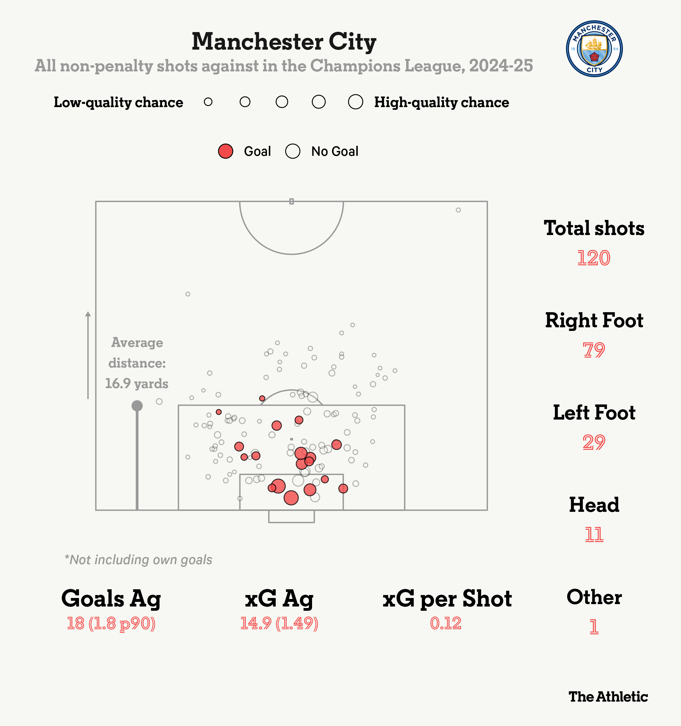 Man City & màn pressing kiểu nửa vời tại Bernabeu 27