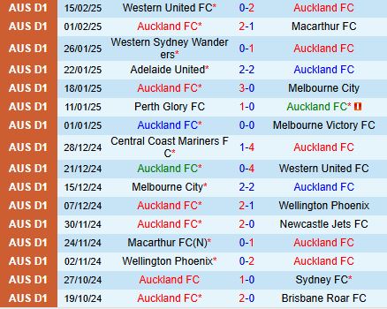Nhận định Auckland FC vs Wellington Phoenix 11h00 ngày 222 (VĐQG Australia 2025) 2