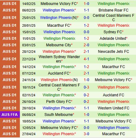 Nhận định Auckland FC vs Wellington Phoenix 11h00 ngày 222 (VĐQG Australia 2025) 3