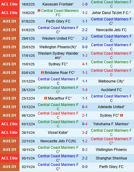 Nhận định Central Coast Mariners vs Western Sydney 13h00 ngày 222 (VĐQG Australia 2025) 2
