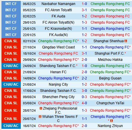 Nhận định Chengdu Rongcheng vs Wuhan Three Towns 18h35 ngày 222 (VĐQG Trung Quốc) 2