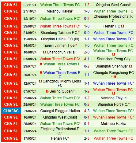 Nhận định Chengdu Rongcheng vs Wuhan Three Towns 18h35 ngày 222 (VĐQG Trung Quốc) 3