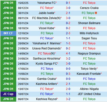 Nhận định FC Tokyo vs Machida Zelvia 13h00 ngày 222 (VĐQG Nhật Bản 2025) 2
