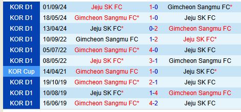 Nhận định Jeju United vs Gimcheon Sangmu 12h00 ngày 222 (VĐQG Hàn Quốc) 1