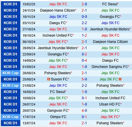 Nhận định Jeju United vs Gimcheon Sangmu 12h00 ngày 222 (VĐQG Hàn Quốc) 2