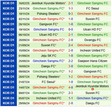 Nhận định Jeju United vs Gimcheon Sangmu 12h00 ngày 222 (VĐQG Hàn Quốc) 3