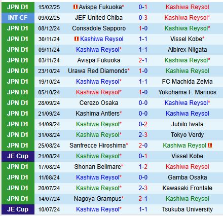 Nhận định Kashiwa Reysol vs Kawasaki Frontale 12h00 ngày 222 (VĐQG Nhật Bản) 2