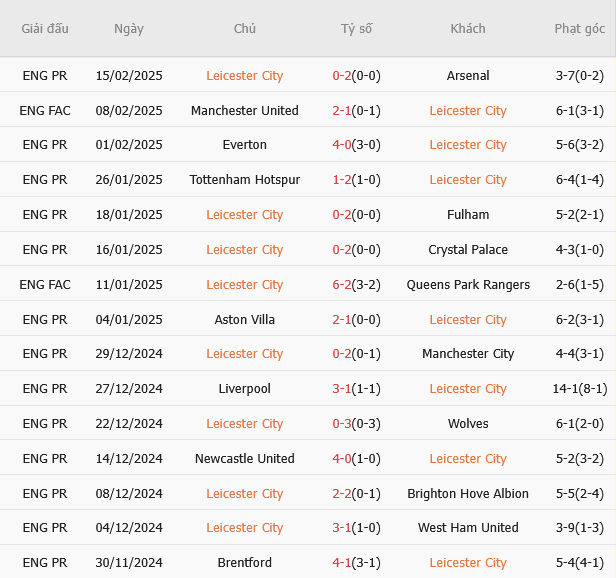 leicester vs brentford 2