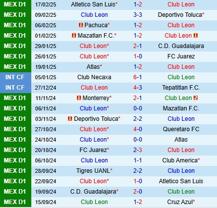 Nhận định Leon vs Tigres 8h00 ngày 232 (VĐQG Mexico 202425) 2
