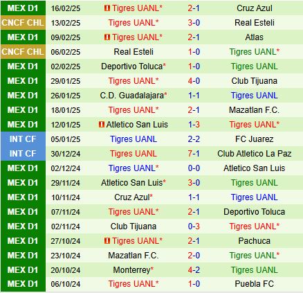 Nhận định Leon vs Tigres 8h00 ngày 232 (VĐQG Mexico 202425) 3