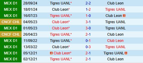 Nhận định Leon vs Tigres 8h00 ngày 232 (VĐQG Mexico 202425) 1