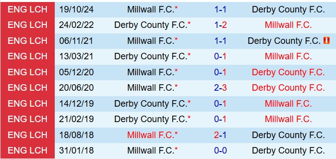 Nhận định Derby County vs Millwall 19h30 ngày 222 (Hạng nhất Anh 202425) 1