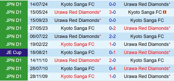 Nhận định Kyoto Sanga vs Urawa Red Diamonds 12h00 ngày 222 (VĐQG Nhật Bản 2025) 1