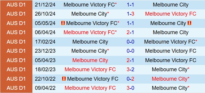 Nhận định Melbourne Victory vs Melbourne City 15h35 ngày 222 (VĐQG Australia 2025) 1