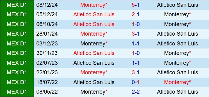 Nhận định Monterrey vs San Luis 8h00 ngày 232 (VĐQG Mexico 202425) 1
