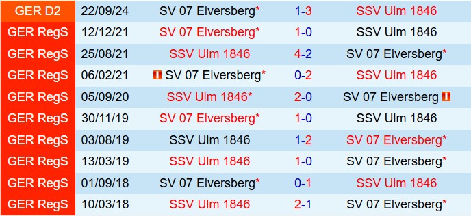 Nhận định Ulm vs Elversberg 19h00 ngày 222 (Hạng 2 Đức 202425) 1