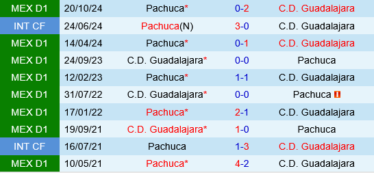 Guadalajara vs Pachuca