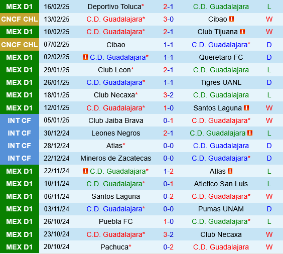 Guadalajara vs Pachuca