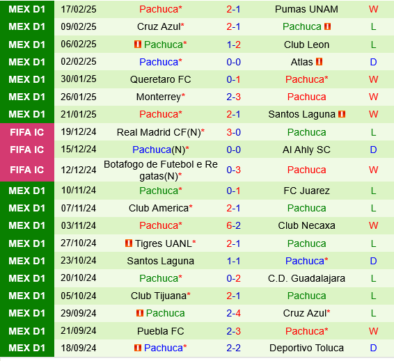 Guadalajara vs Pachuca