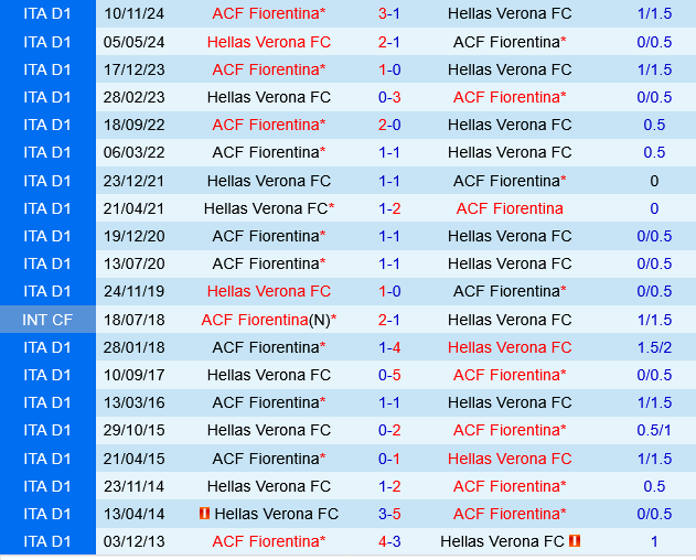 Hellas Verona vs Fiorentina