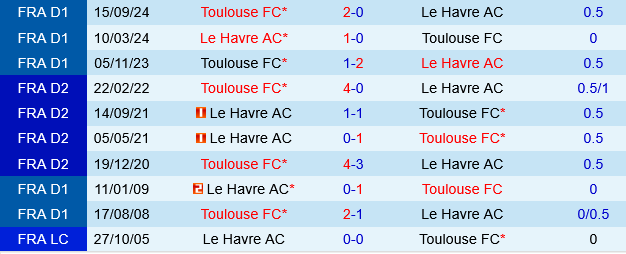Le Havre vs Toulouse