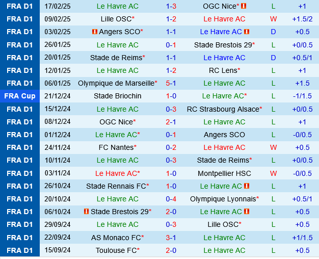 Le Havre vs Toulouse