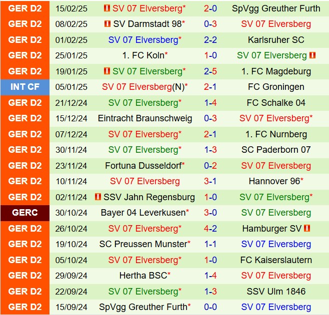 Nhận định Ulm vs Elversberg 19h00 ngày 222 (Hạng 2 Đức 202425) 3