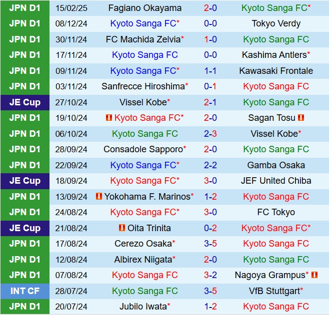 Nhận định Kyoto Sanga vs Urawa Red Diamonds 12h00 ngày 222 (VĐQG Nhật Bản 2025) 2