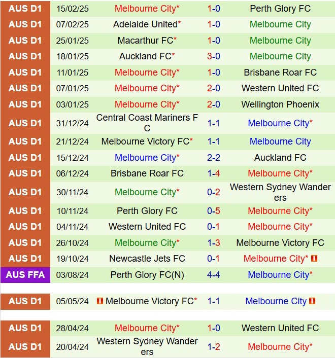 Nhận định Melbourne Victory vs Melbourne City 15h35 ngày 222 (VĐQG Australia 2025) 3