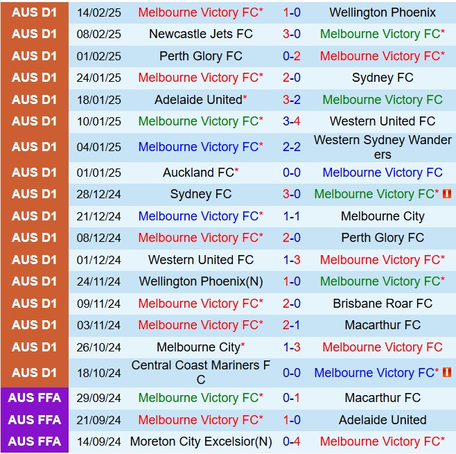 Nhận định Melbourne Victory vs Melbourne City 15h35 ngày 222 (VĐQG Australia 2025) 2