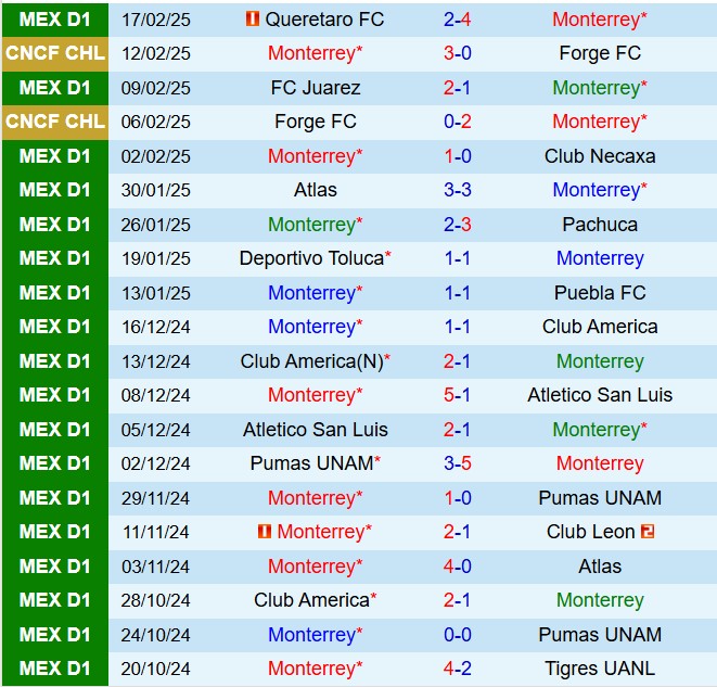Nhận định Monterrey vs San Luis 8h00 ngày 232 (VĐQG Mexico 202425) 2