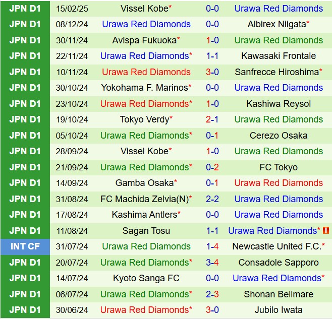 Nhận định Kyoto Sanga vs Urawa Red Diamonds 12h00 ngày 222 (VĐQG Nhật Bản 2025) 3