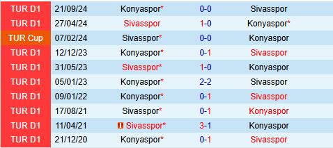 Nhận định Sivasspor vs Konyaspor 17h30 ngày 222 (VĐQG Thổ Nhĩ Kỳ 202425) 1
