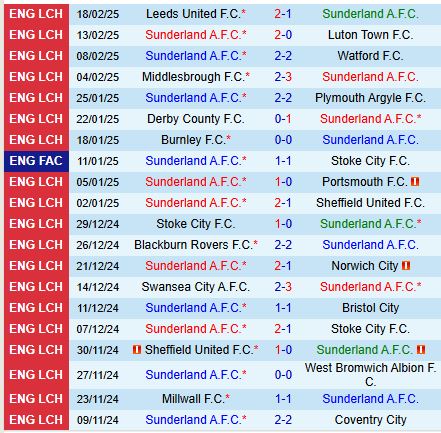 Nhận định Sunderland vs Hull 19h30 ngày 222 (Hạng nhất Anh 2025) 2