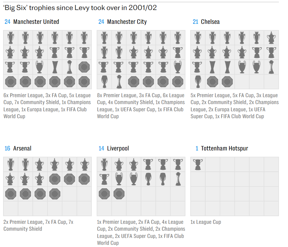 Chân dung Daniel Levy Làm việc cho chủ tịch Tottenham sẽ như thế nào 2