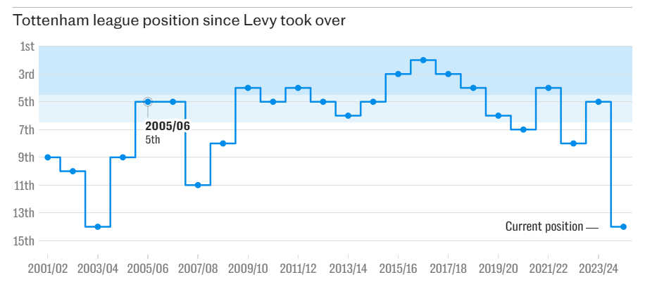 Chân dung Daniel Levy Làm việc cho chủ tịch Tottenham sẽ như thế nào 8