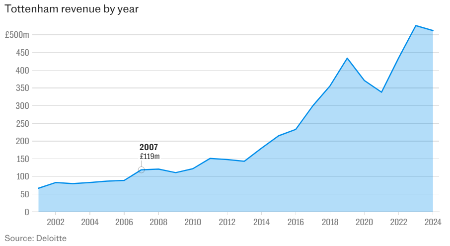 Chân dung Daniel Levy Làm việc cho chủ tịch Tottenham sẽ như thế nào 5