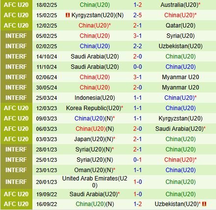 Nhận định U20 Saudi Arabia vs U20 Trung Quốc 15h15 ngày 222 (U20 châu Á 202425) 3