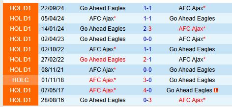 Nhận định Ajax vs Go Ahead Eagles 20h30 ngày 232 (VĐQG Hà Lan) 1