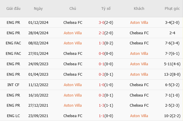 Aston villa vs Chelsea 1