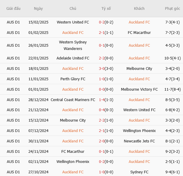 Auckland FC VS Wellington Phoenix 1