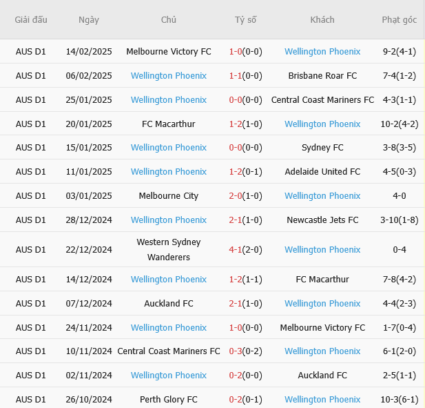 Auckland FC VS Wellington Phoenix 2