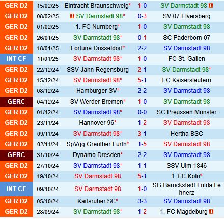 Nhận định Darmstadt vs Schalke 19h00 ngày 232 (Hạng 2 Đức 202425) 2