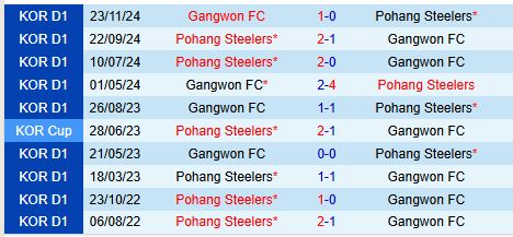 Nhận định Gangwon vs Pohang Steelers 14h30 ngày 232 (VĐQG Hàn Quốc) 1