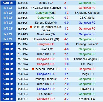 Nhận định Gangwon vs Pohang Steelers 14h30 ngày 232 (VĐQG Hàn Quốc) 2