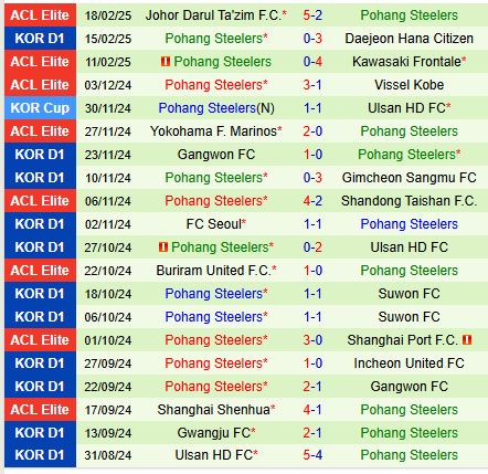 Nhận định Gangwon vs Pohang Steelers 14h30 ngày 232 (VĐQG Hàn Quốc) 3