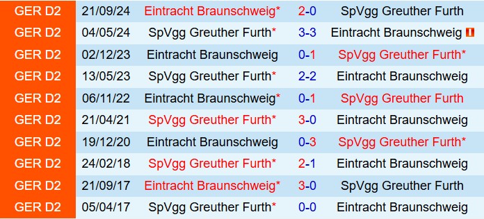 Nhận định Greuther Furth vs Braunschweig 19h00 ngày 232 (Hạng 2 Đức 202425) 1