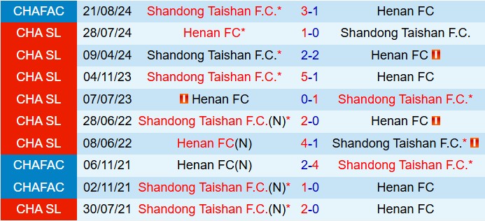Nhận định Shandong Taishan vs Henan Songshan Longmen 14h30 ngày 232 (VĐQG Trung Quốc 2025) 1
