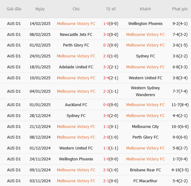 Melbourne Victory vs Melbourne City 1 Melbourne Victory vs Melbourne City 1
